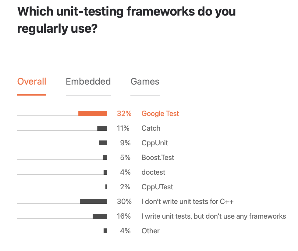 JetBrains выпустила исследование про разработчиков C++. Оказалось, треть из них не пишет юнит-тесты 3