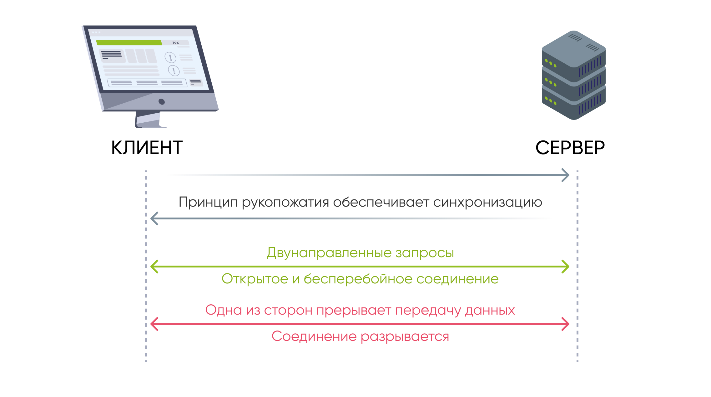 Отличие сокета от вебсокета