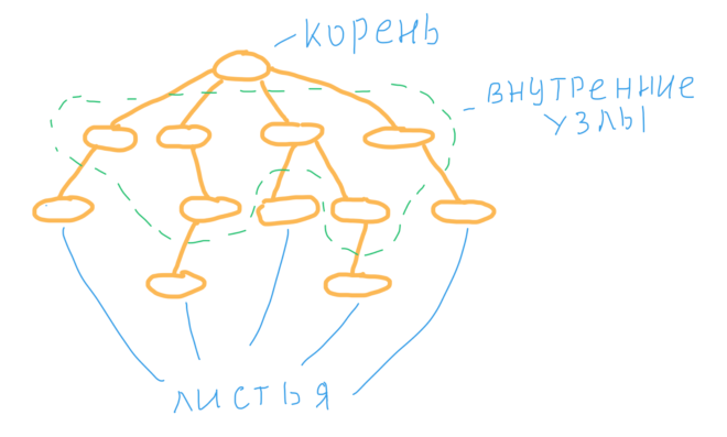 Используя средства текстового процессора изобразите двоичное дерево соответствующее этому коду