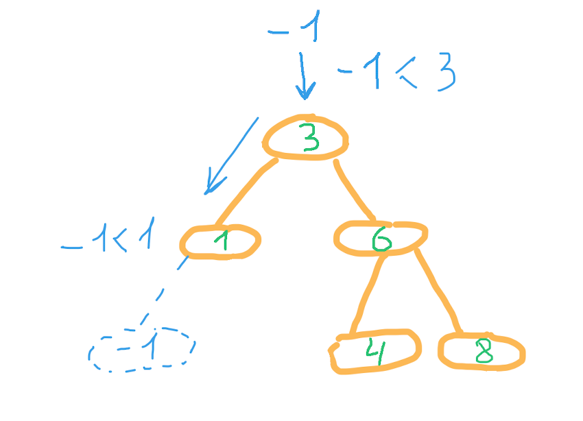 Двоичное(бинарное) дерево: создание и обход 3