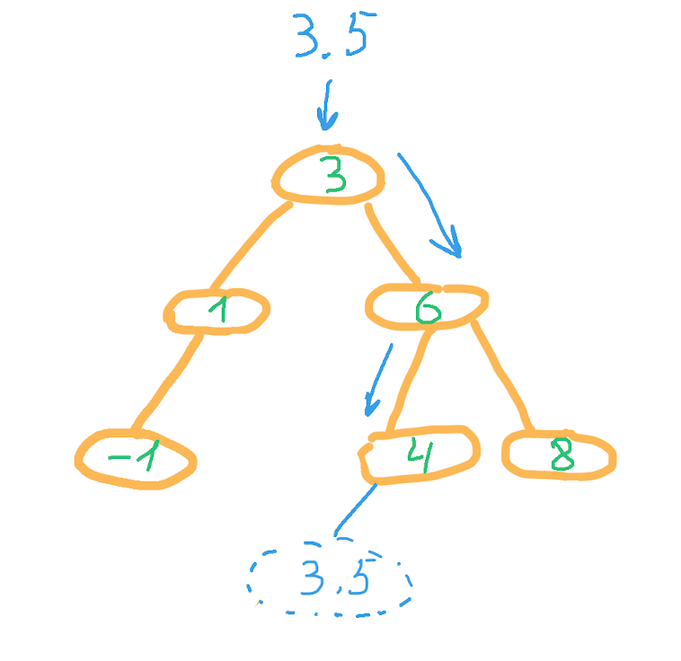 Двоичное(бинарное) дерево: создание и обход 4