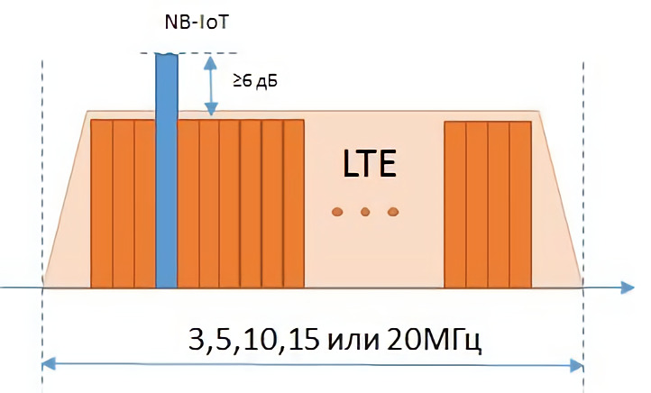 Почему решения для M2M устройств 2G/3G/4G не применимы для NB-IoT 4