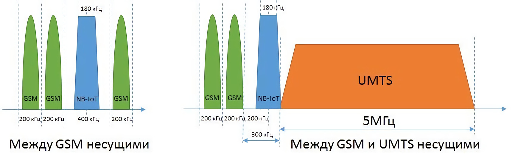 Почему решения для M2M устройств 2G/3G/4G не применимы для NB-IoT 3