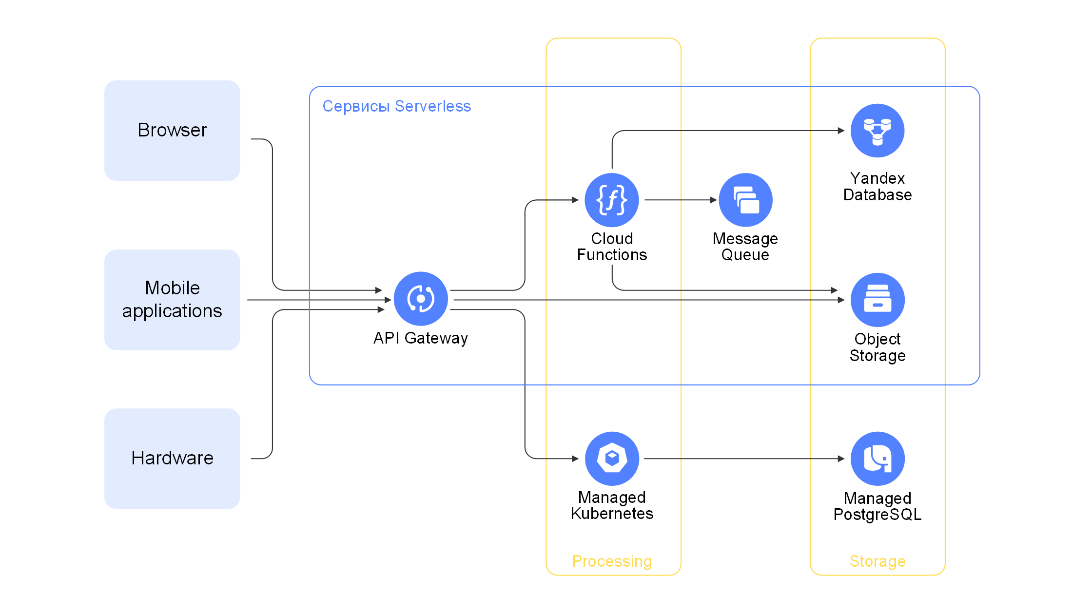 Как serverless-технологии помогают снизить нагрузку на разработчиков 2