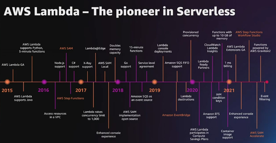 Как serverless-технологии помогают снизить нагрузку на разработчиков 4