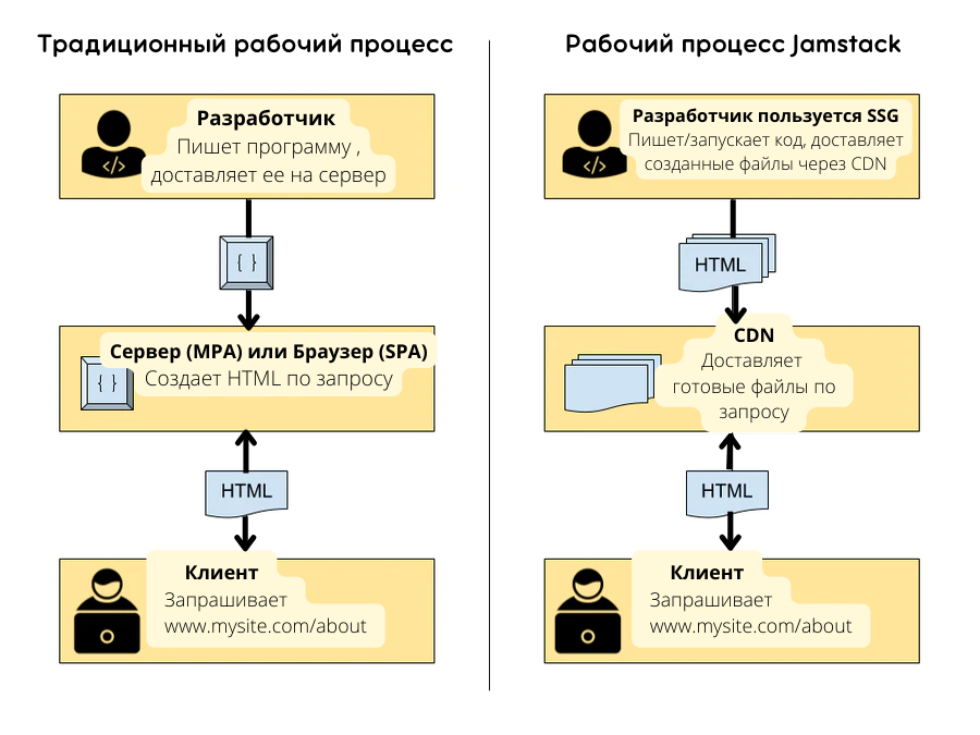 Jamstack: философия веб-разработки на примере Next.js 2