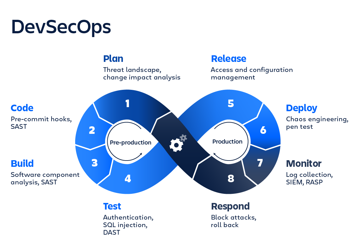 SCA-анализаторы и DevSecOps: как обезопасить приложение от уязвимостей 1