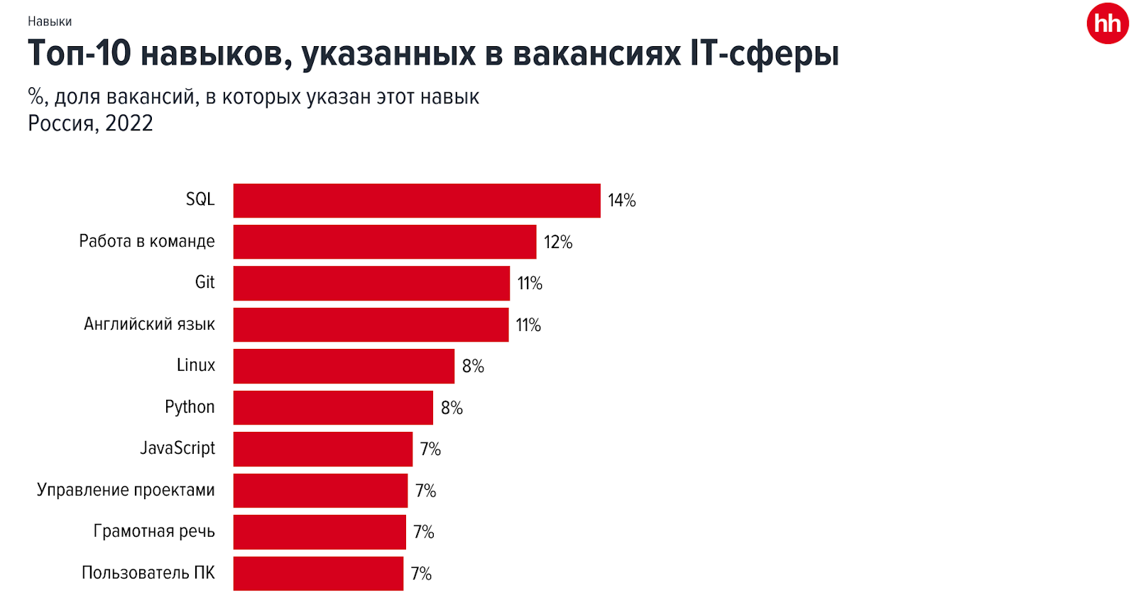 10 востребованных навыков в ИТ