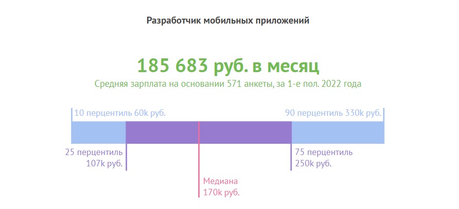 Средняя зарплата разработчика мобильных приложений