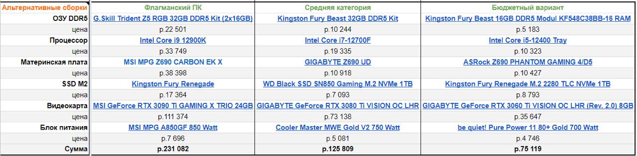 3 сборки ПК на DDR5: флагманская, базовая, бюджетная