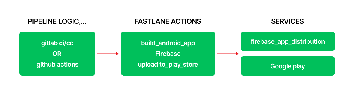 Бойлерплейт Fastlane для быстрого обновления Android-приложений 1