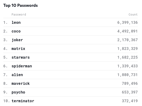Password — худший пароль в 2022 году 4