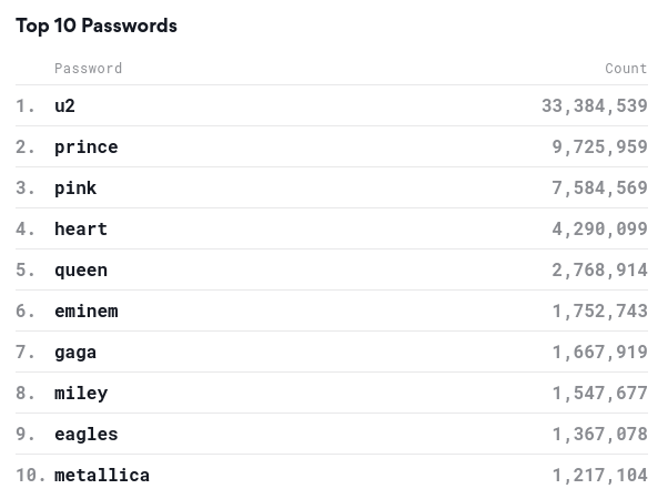 Password — худший пароль в 2022 году 5