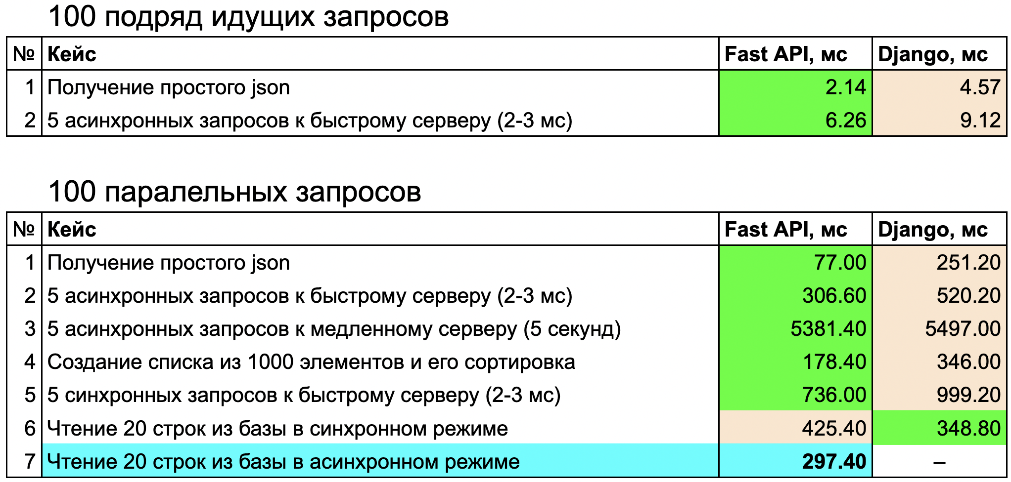 Почему не стоит выбирать FastAPI — самый быстрый фреймворк на Python 1