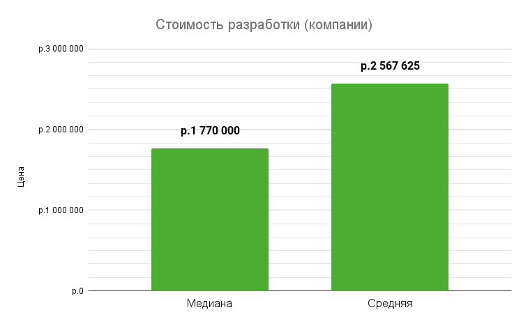 Стоимость разработки в IT