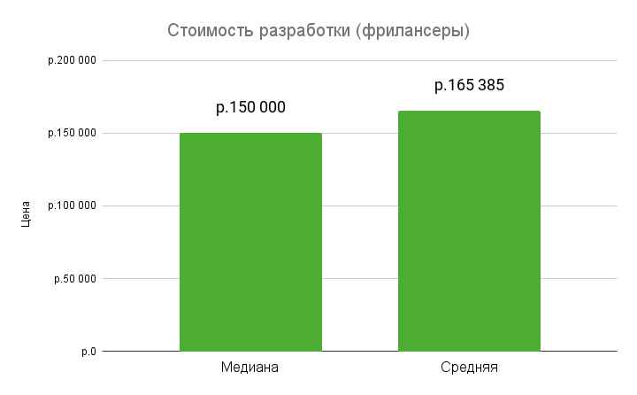 Стоимость разработки среди фрилансеров