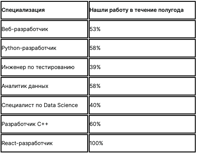 найти работу в айти