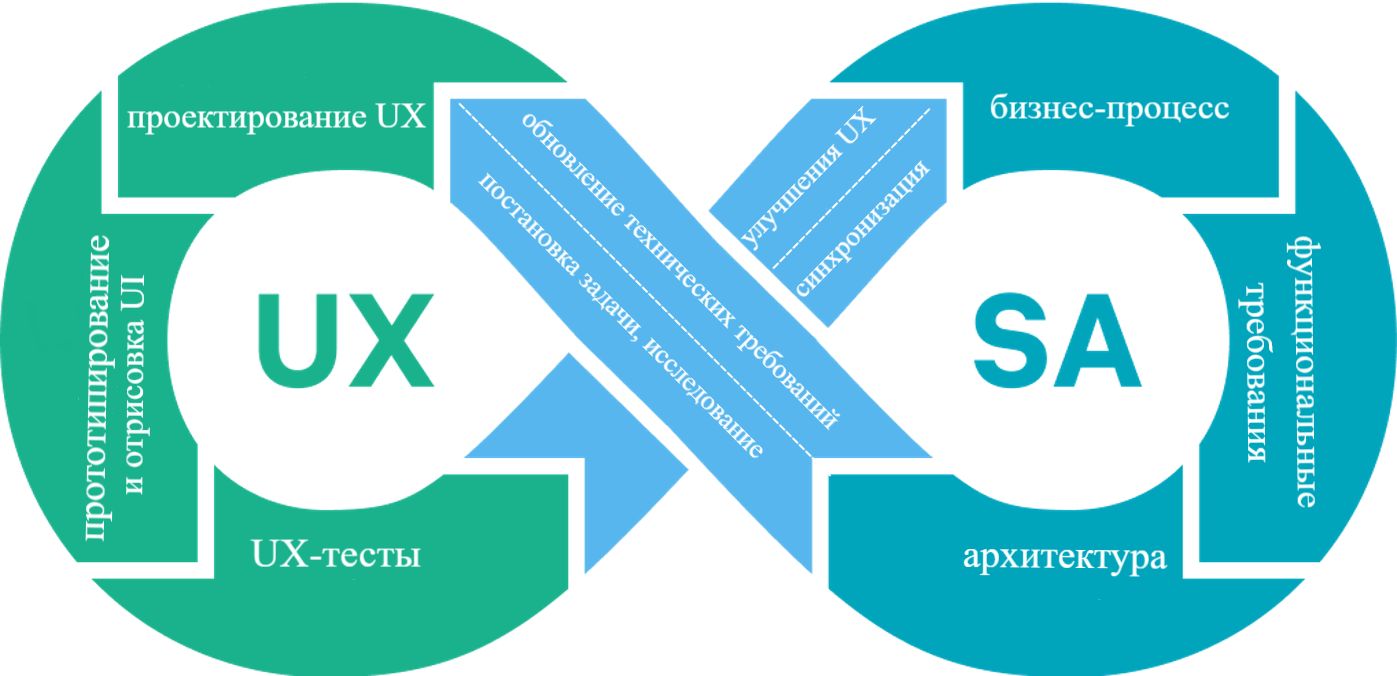 Практическая магия взаимодействия System Analyst и UX-designer 2