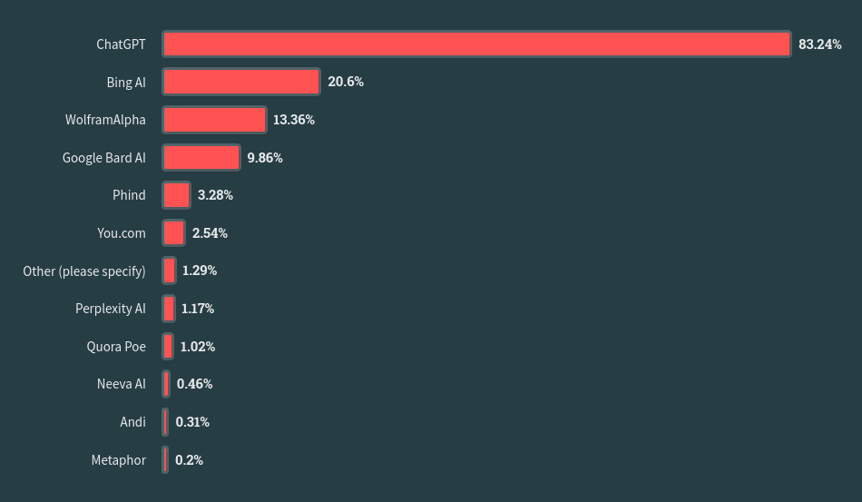 Stack Overflow провёл опрос о любимых языках программирования. Выиграл Rust 5