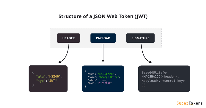 JWT для начинающих: что такое JSON Web Tokens и зачем они нужны 1
