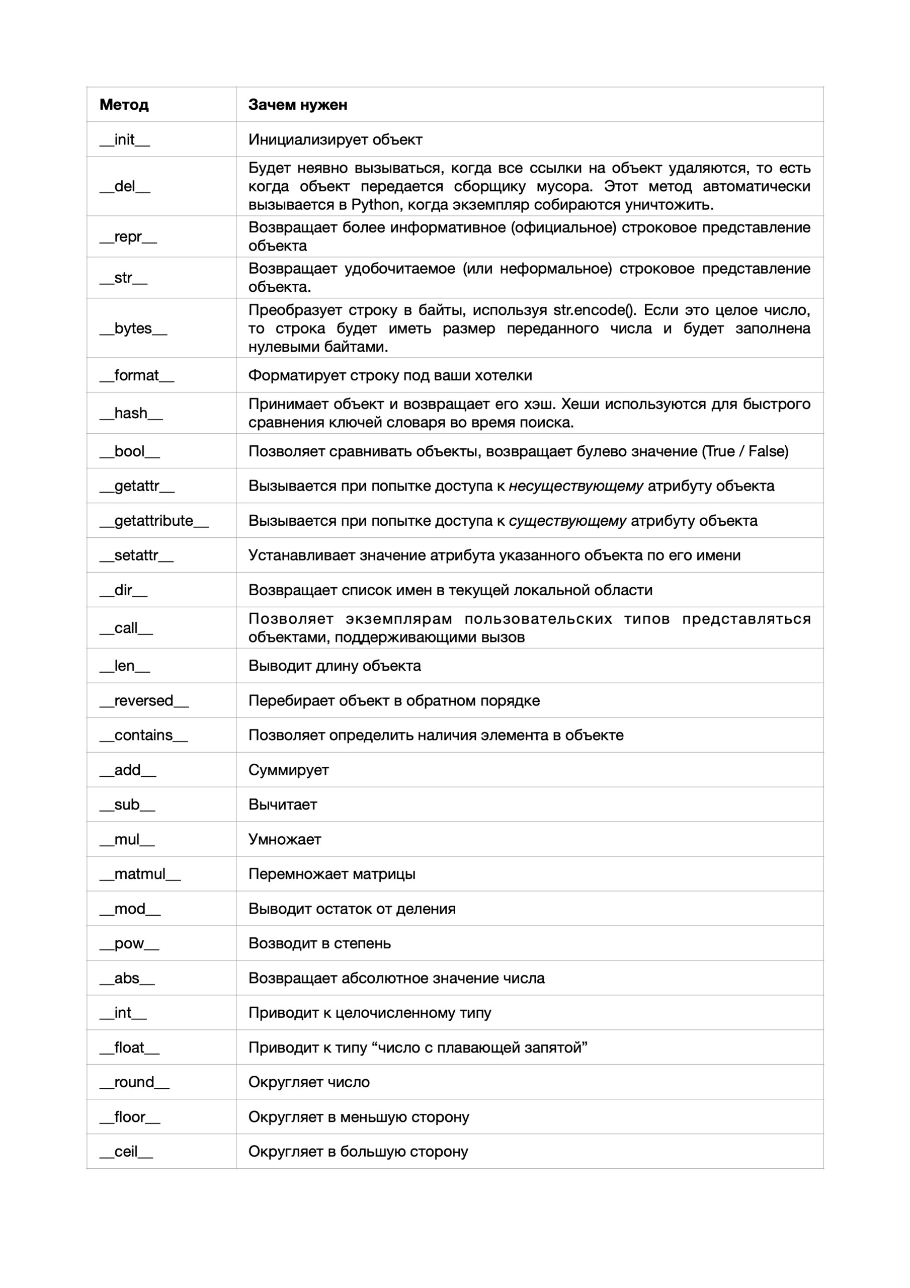 Dunder-методы: зачем они нужны и что могут 2