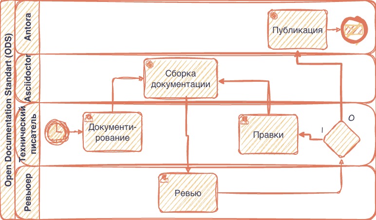 Docs-as-Code на практике: автоматизация сборки документации в ODS проекте