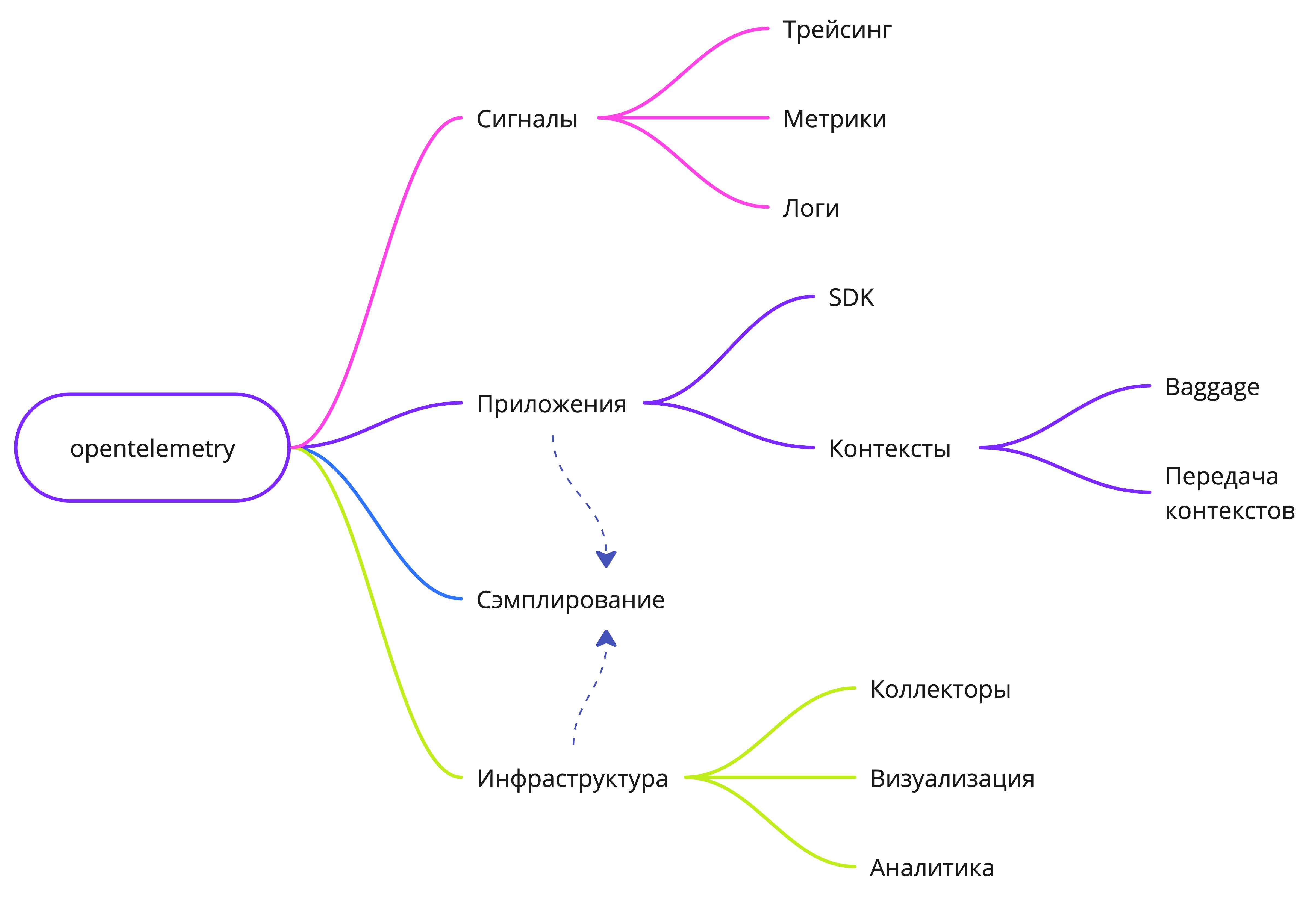 Что такое OpenTelemetry и как она может улучшить качество ваших сервисов 2