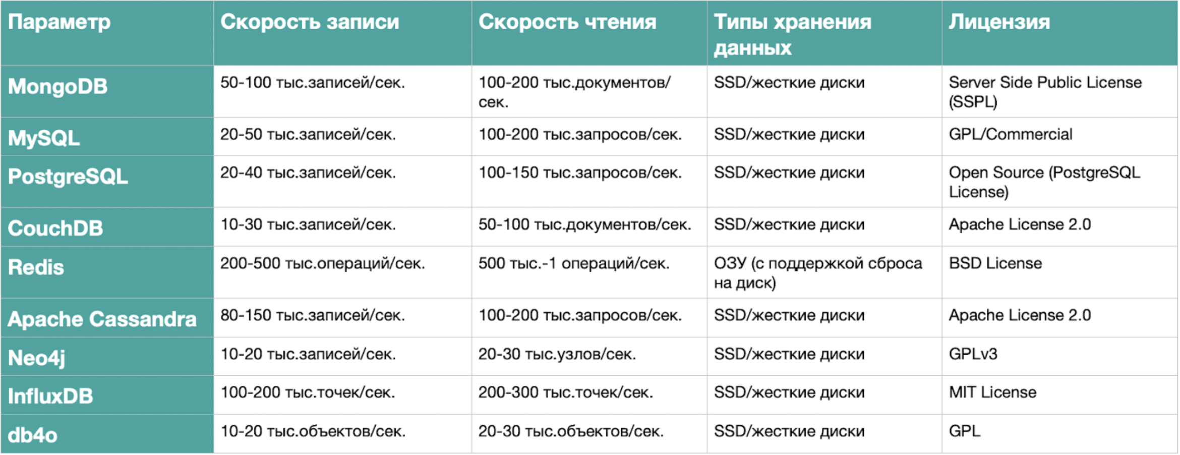 MongoDB: чем эта база отличается от других 2