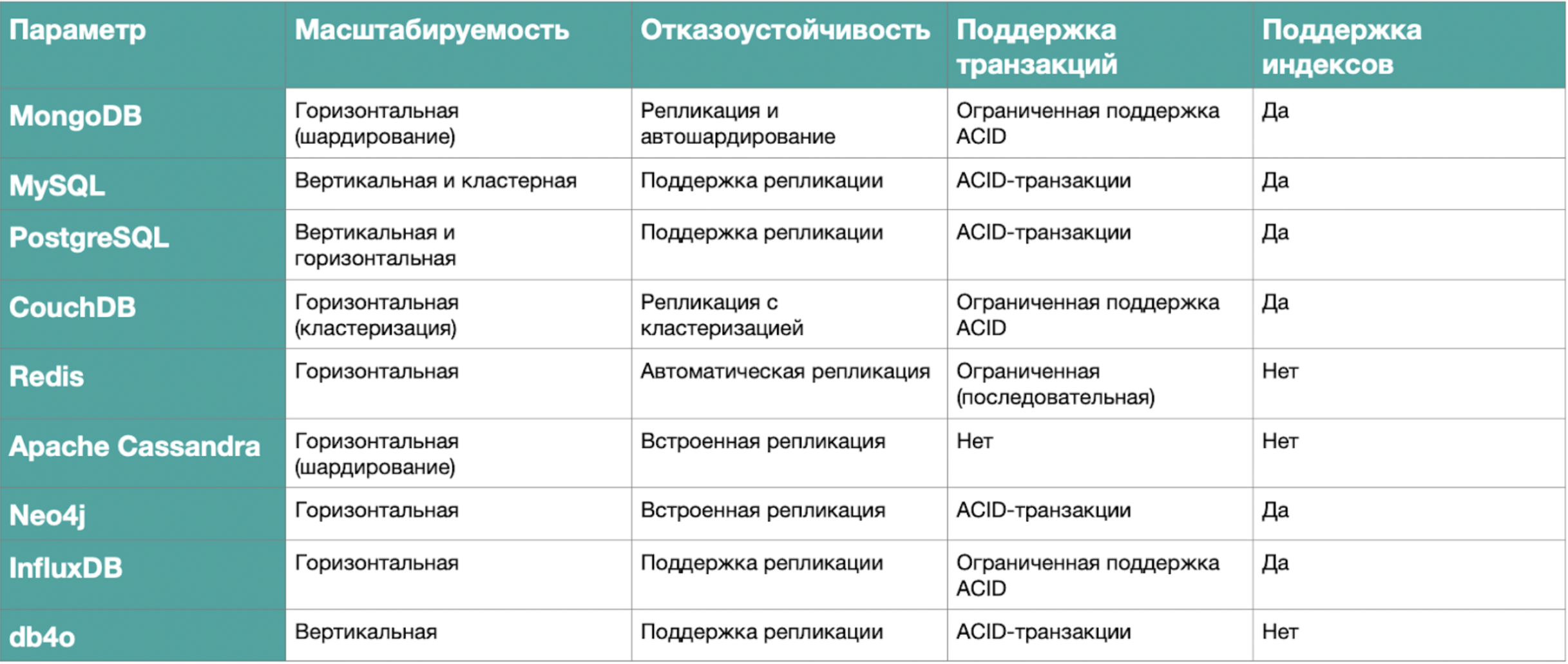 MongoDB: чем эта база отличается от других 3