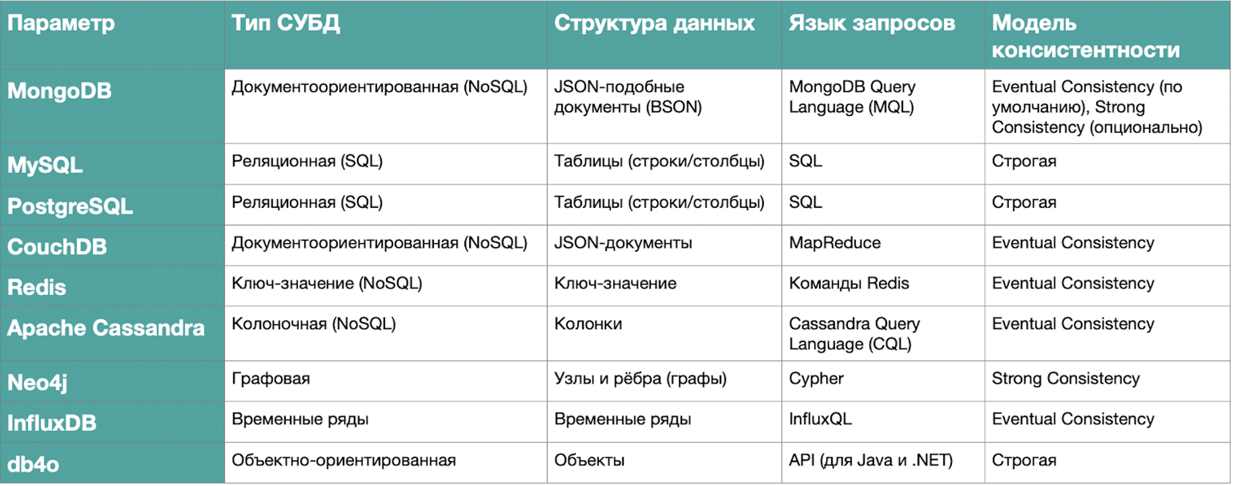 MongoDB: чем эта база отличается от других 1