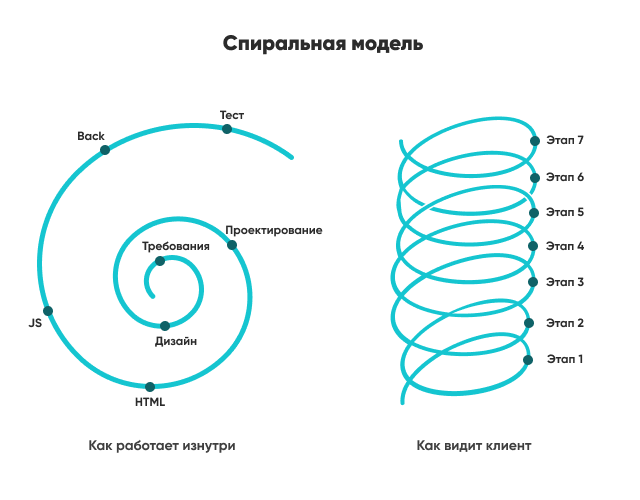 Не Waterfall единым: топ неочевидных методов управления командой разработки 4