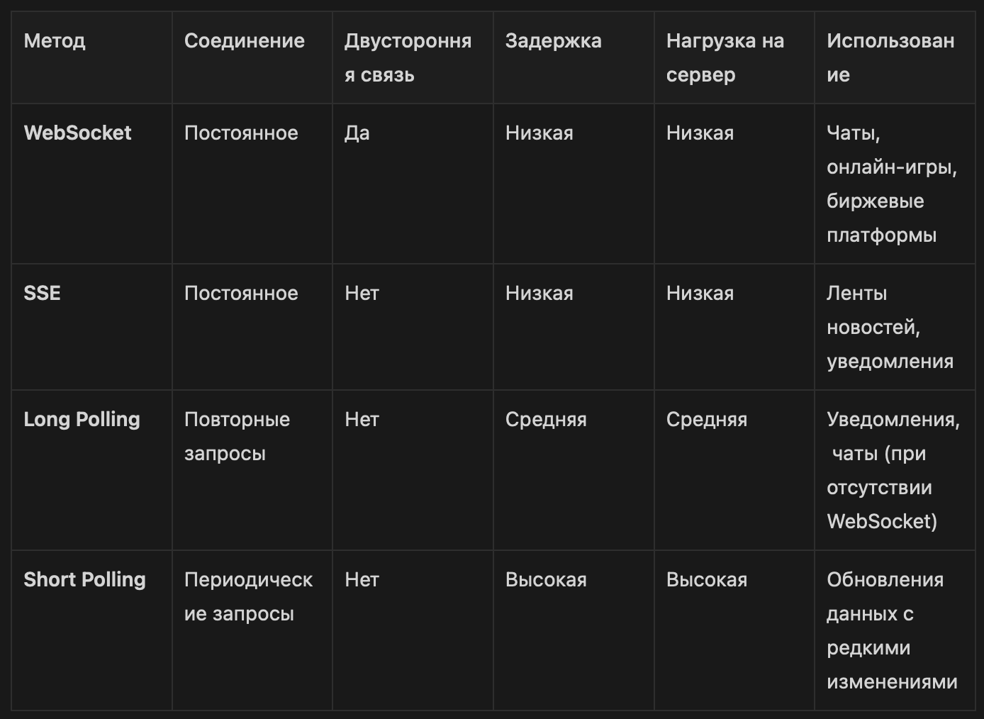 SSE vs WebSockets: разобрались, что где лучше работает 1