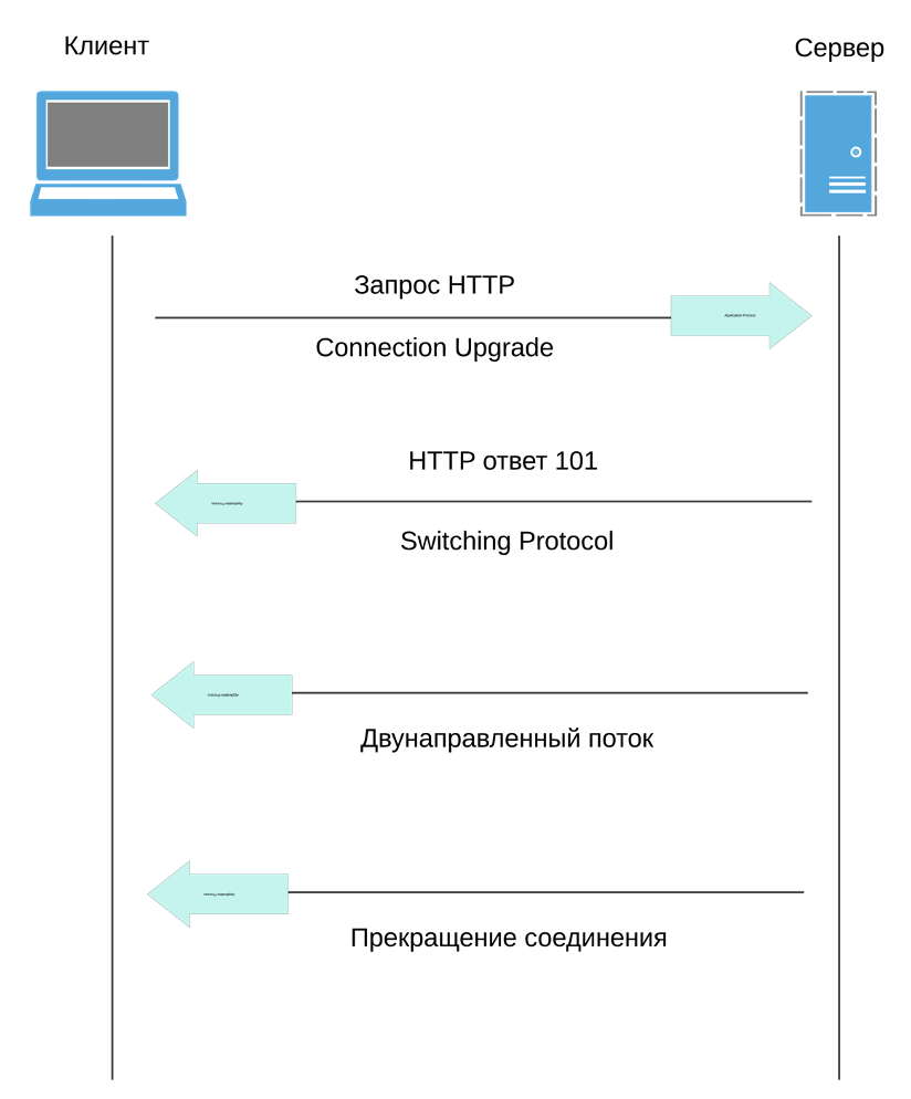 SSE vs WebSockets: разобрались, что где лучше работает 2