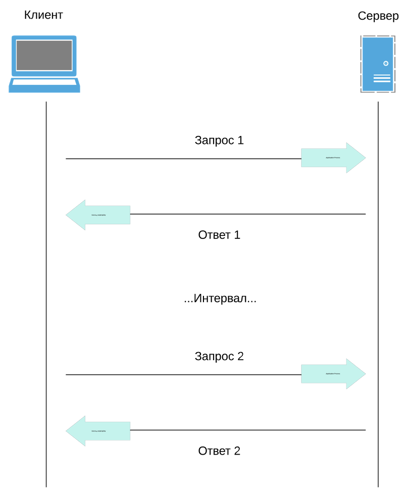 SSE vs WebSockets: разобрались, что где лучше работает 5