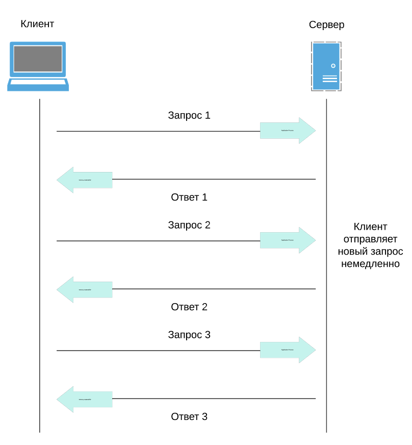 SSE vs WebSockets: разобрались, что где лучше работает 4