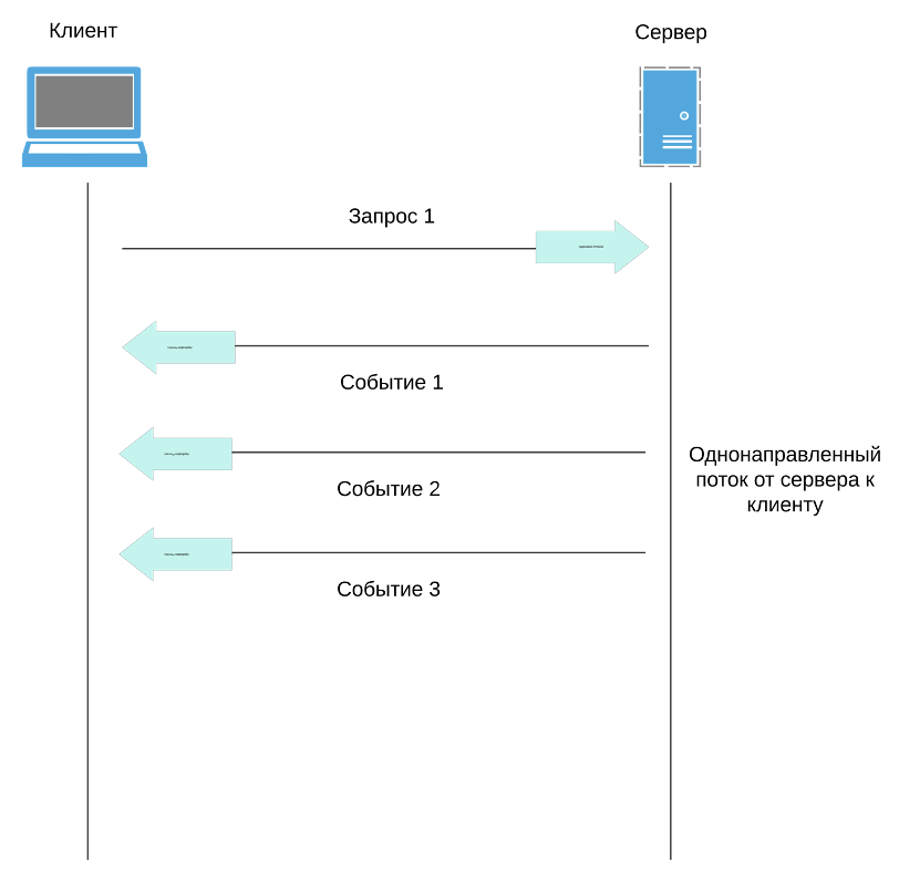 SSE vs WebSockets: разобрались, что где лучше работает 3