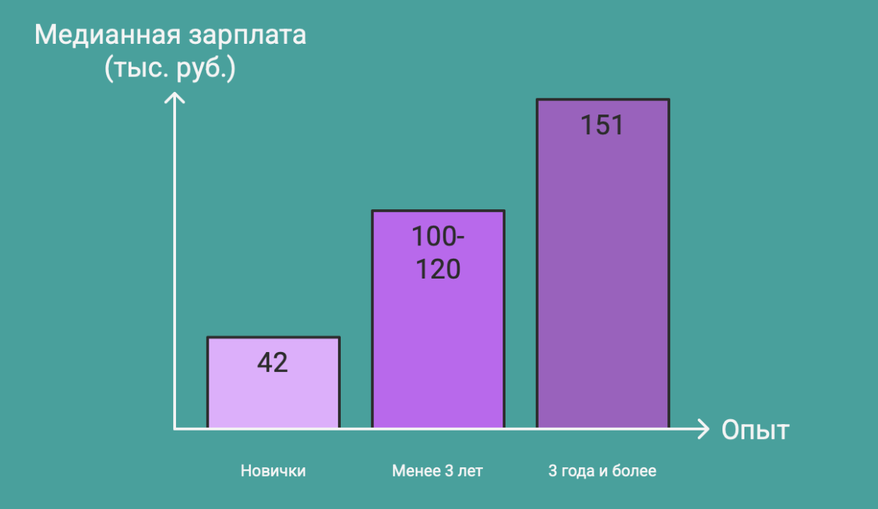 Кто в IT зарабатывает больше всех: статистика 2025 года 1