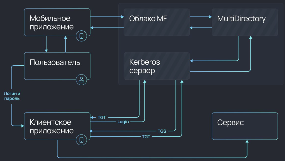MultiDirectory: российская альтернатива Active Directory с 2FA, SSO и совместимостью с AD 1