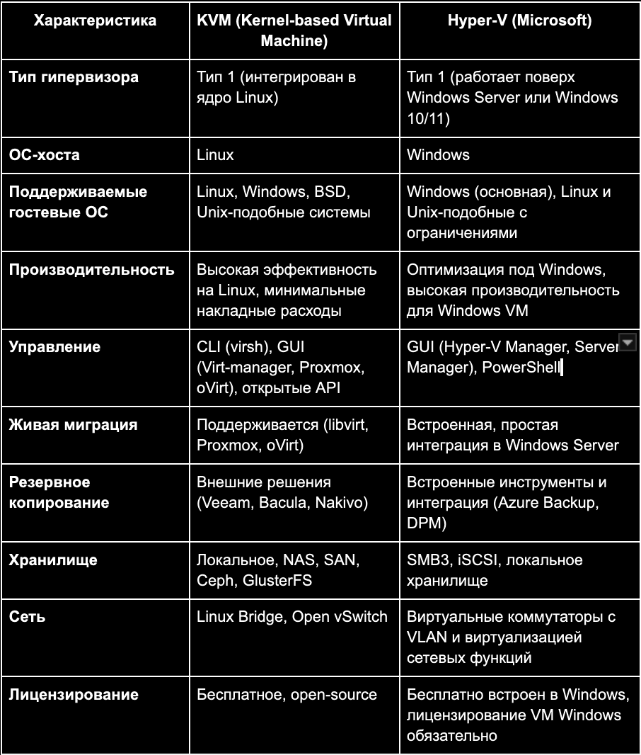 Облачные платформы на KVM и Hyper-V: что выбрать? 1