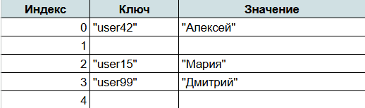 Что такое хэш-таблицы и как их использовать 1