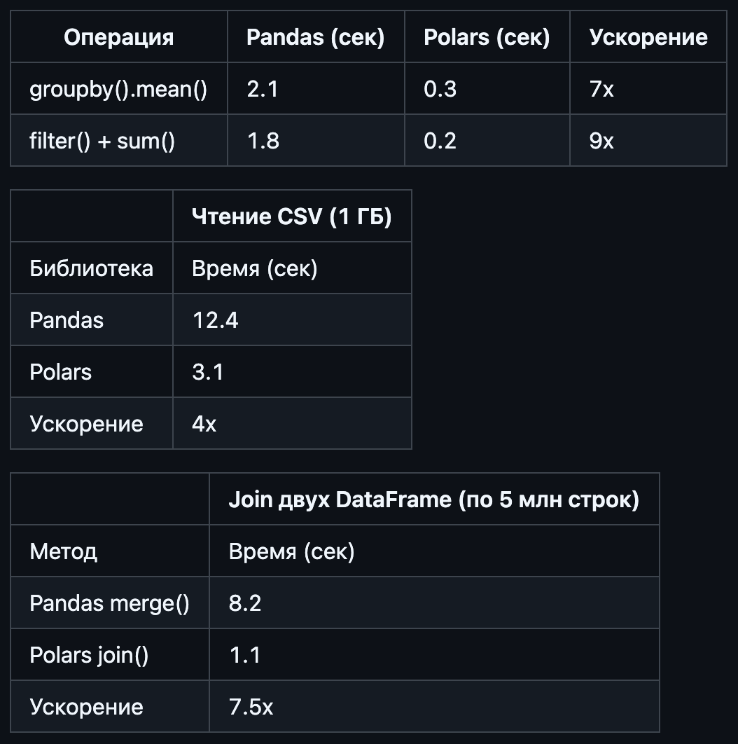 Сравниваем Pandas, Polars и PySpark: что выбрать аналитику? 1