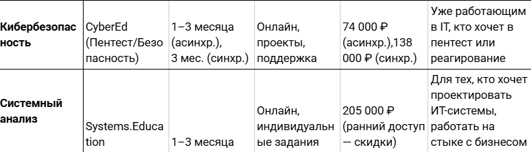 7 курсов, с которых реально стартуют в IT в 2025 10