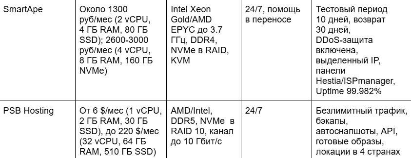 5 VPS-хостингов в 2025, которые держат нагрузку: кейсы, стоимость, метрики 12