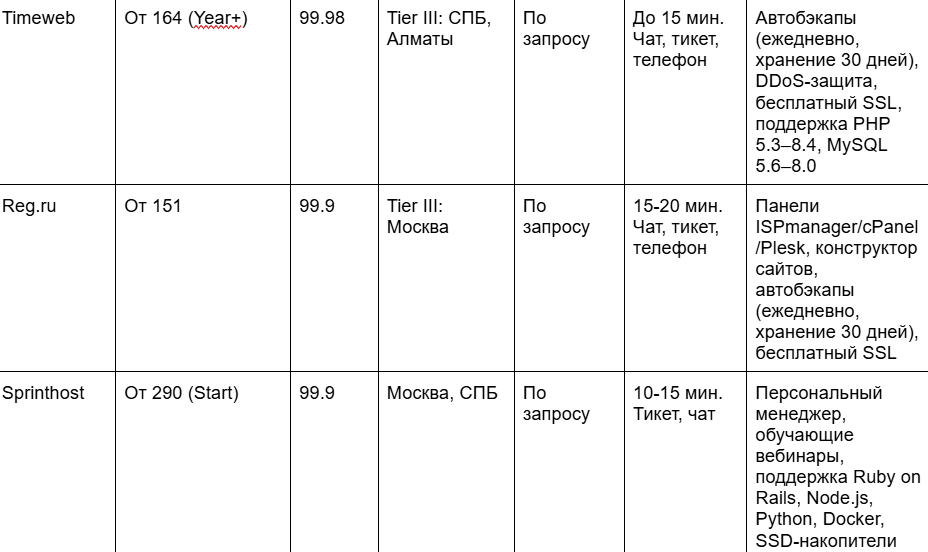 Выбираем российский хостинг в 2025: подборка на любой запрос 17