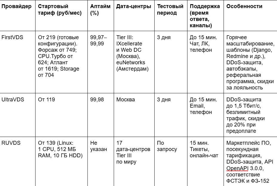 Выбираем российский хостинг в 2025: подборка на любой запрос 15