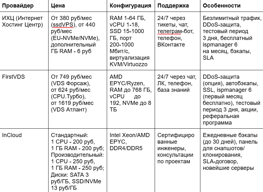 5 VPS-хостингов в 2025, которые держат нагрузку: кейсы, стоимость, метрики 11