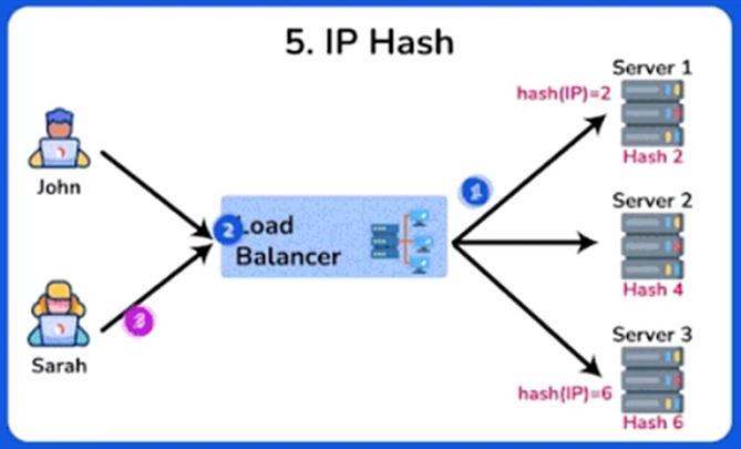 Систем дизайн: алгоритмы балансировки нагрузки 6