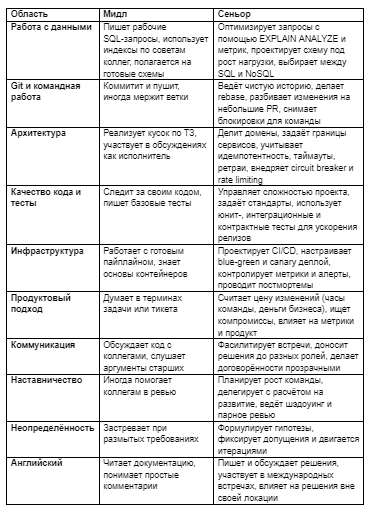 Из мидла в сеньора: какие навыки нужны бэкендеру для перехода в грейд выше 3