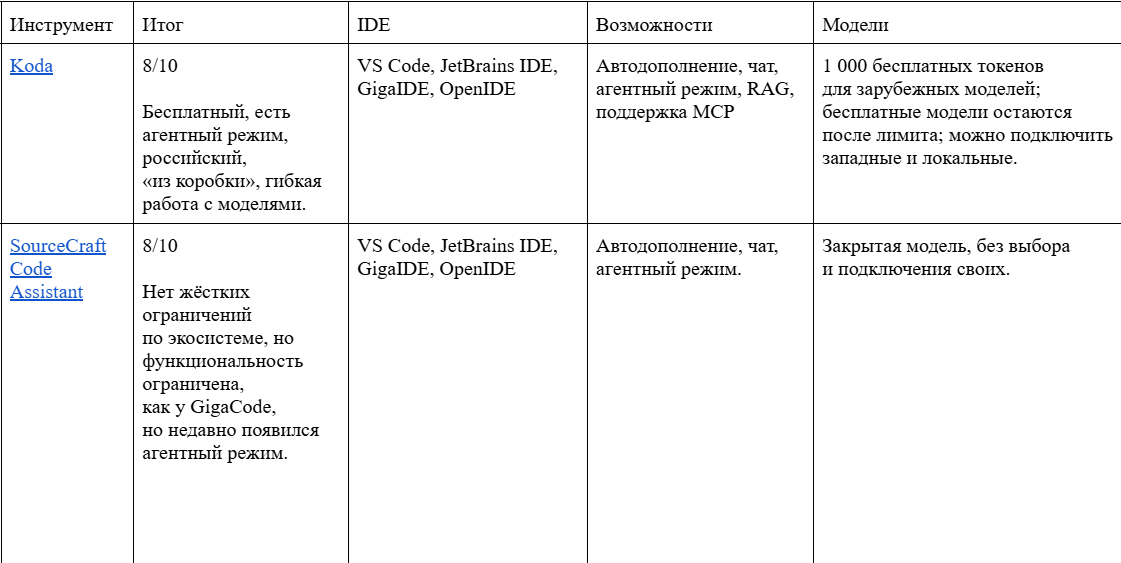 Топ 5 ИИ-ассистентов для IDE, доступных российским разработчикам 7