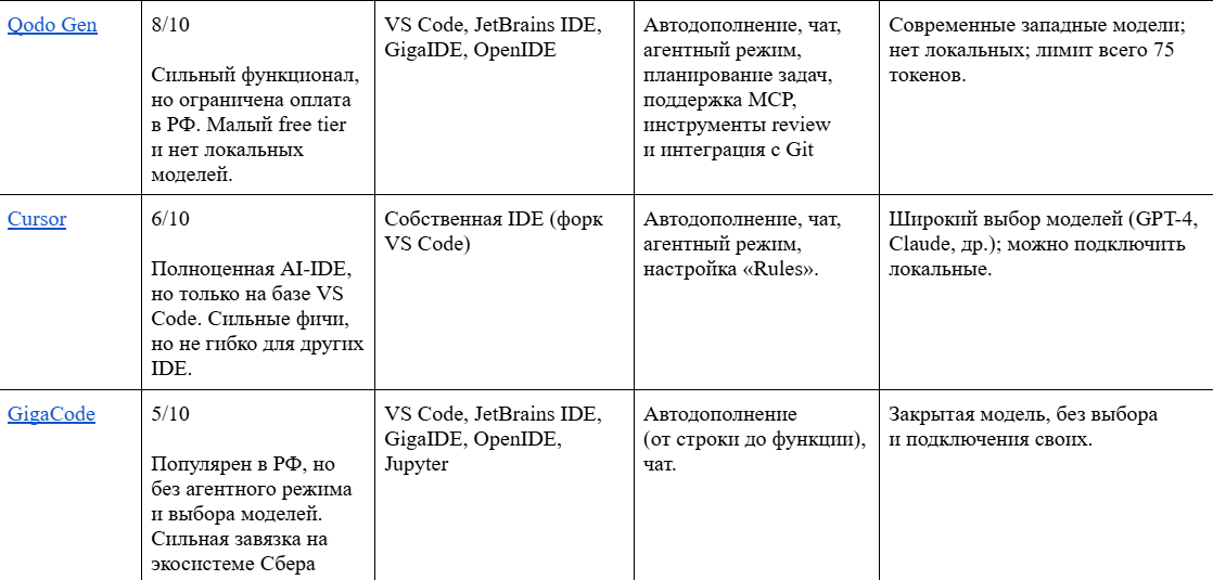 Топ 5 ИИ-ассистентов для IDE, доступных российским разработчикам 8